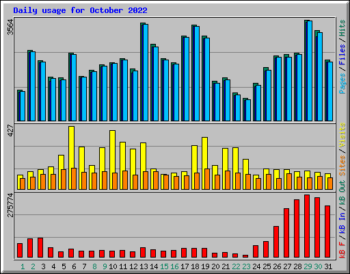 Daily usage for October 2022