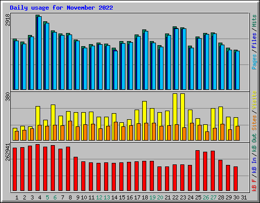 Daily usage for November 2022