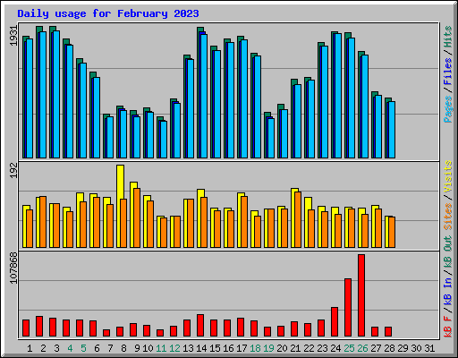 Daily usage for February 2023