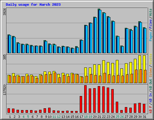 Daily usage for March 2023