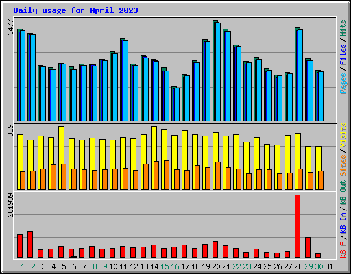 Daily usage for April 2023