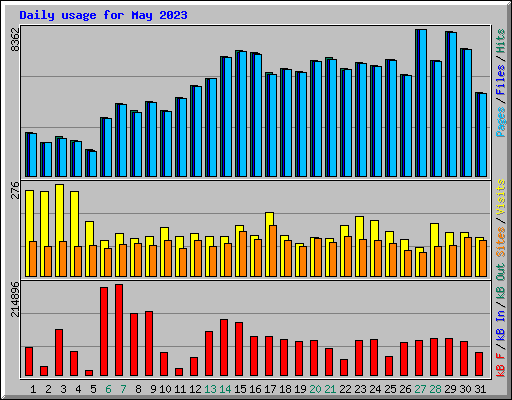 Daily usage for May 2023