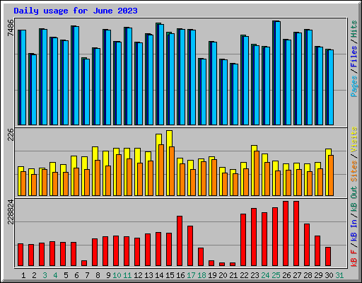 Daily usage for June 2023