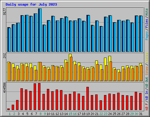 Daily usage for July 2023