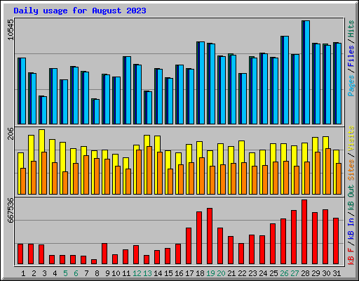 Daily usage for August 2023