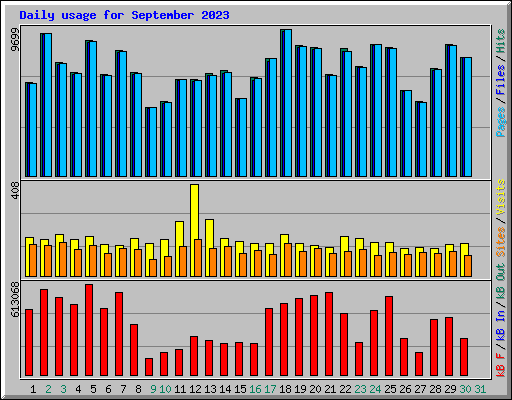 Daily usage for September 2023