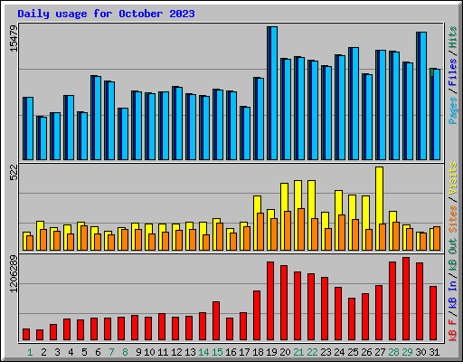 Daily usage for October 2023