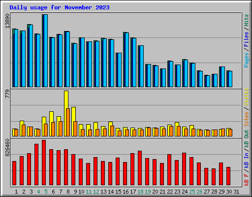 Daily usage for November 2023