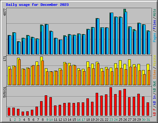 Daily usage for December 2023