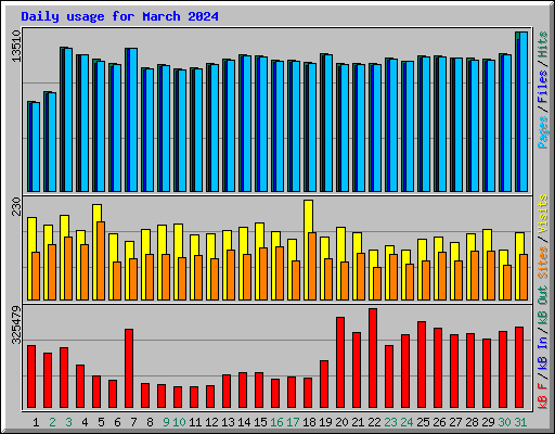 Daily usage for March 2024