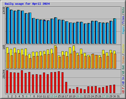 Daily usage for April 2024
