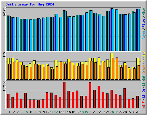 Daily usage for May 2024