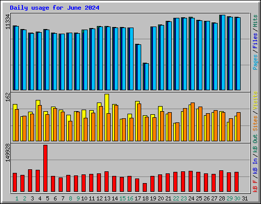 Daily usage for June 2024