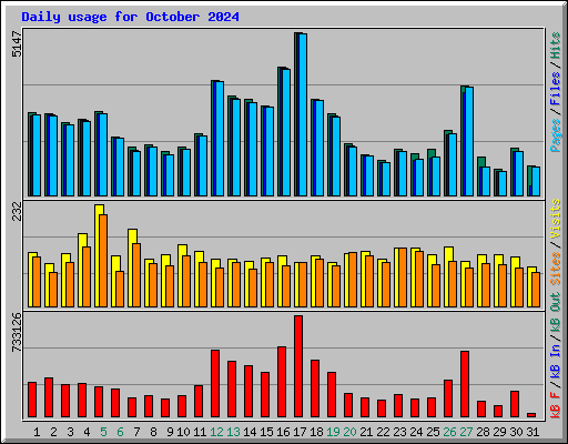 Daily usage for October 2024