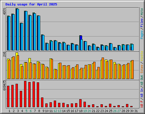 Daily usage for April 2025