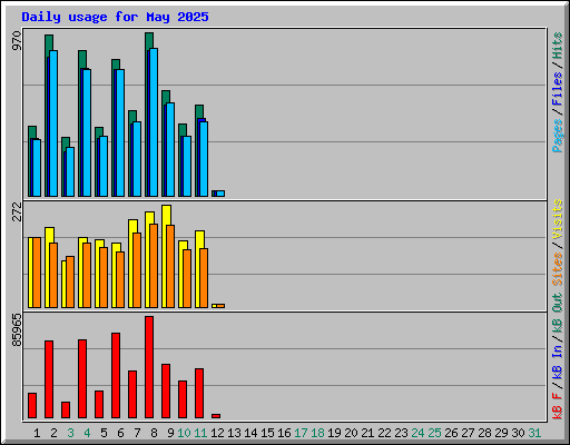 Daily usage for May 2025
