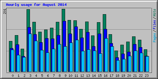 Hourly usage for August 2014