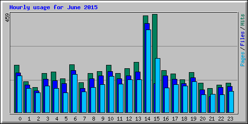 Hourly usage for June 2015