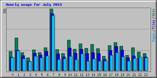 Hourly usage for July 2015