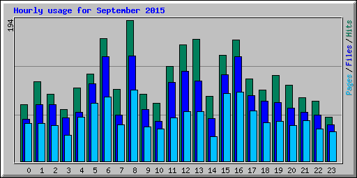 Hourly usage for September 2015