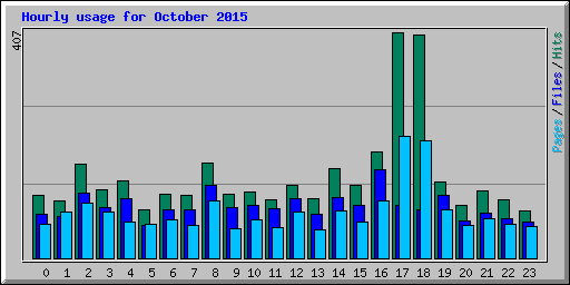 Hourly usage for October 2015