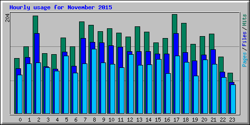 Hourly usage for November 2015