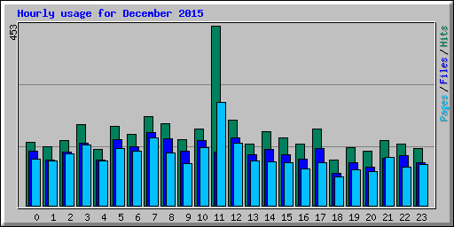 Hourly usage for December 2015