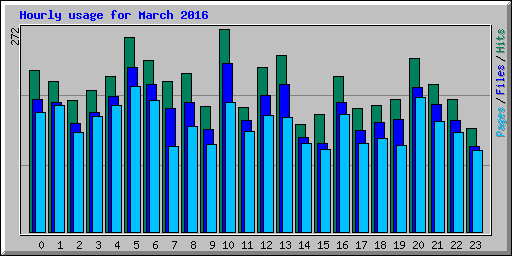 Hourly usage for March 2016