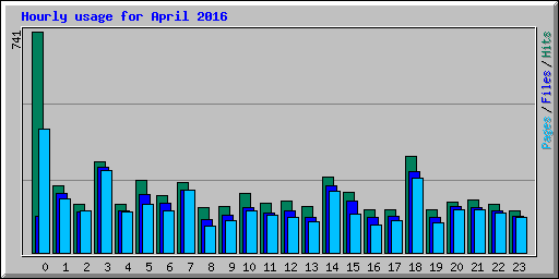Hourly usage for April 2016