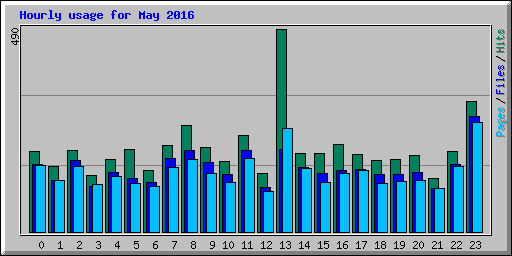Hourly usage for May 2016