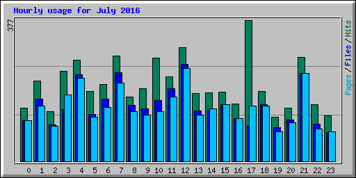 Hourly usage for July 2016