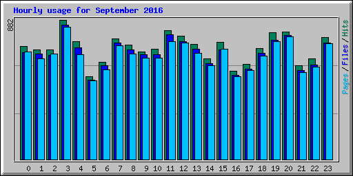 Hourly usage for September 2016