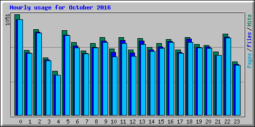 Hourly usage for October 2016