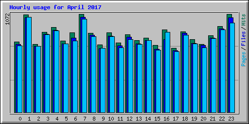 Hourly usage for April 2017