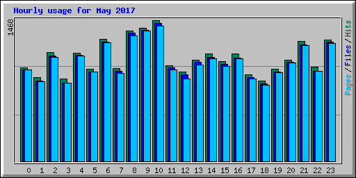 Hourly usage for May 2017