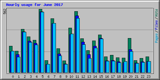 Hourly usage for June 2017