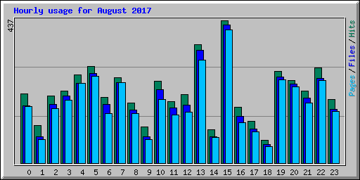 Hourly usage for August 2017