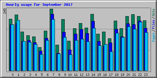 Hourly usage for September 2017