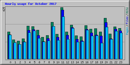 Hourly usage for October 2017