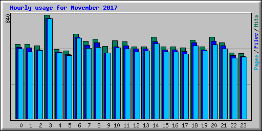 Hourly usage for November 2017