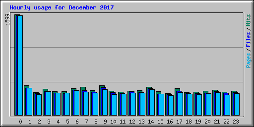 Hourly usage for December 2017