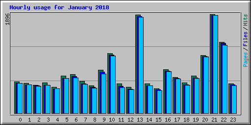 Hourly usage for January 2018
