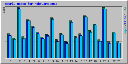 Hourly usage for February 2018