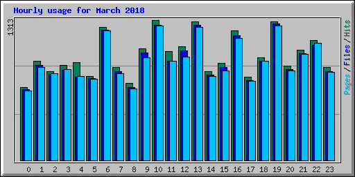 Hourly usage for March 2018