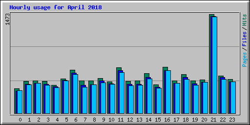Hourly usage for April 2018