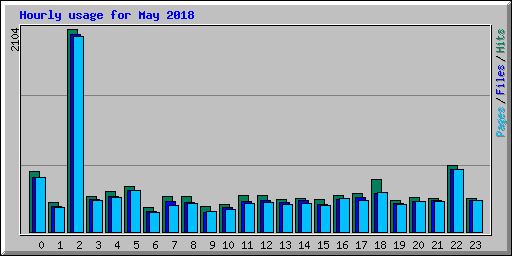 Hourly usage for May 2018