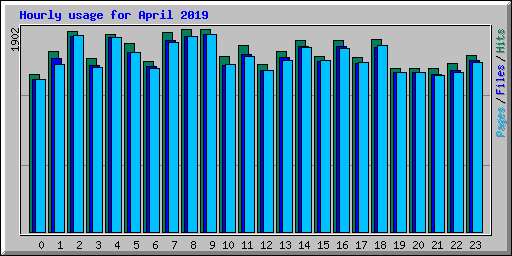 Hourly usage for April 2019