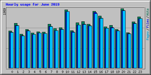 Hourly usage for June 2019