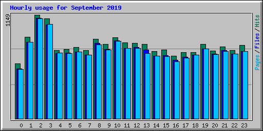 Hourly usage for September 2019