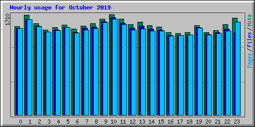 Hourly usage for October 2019
